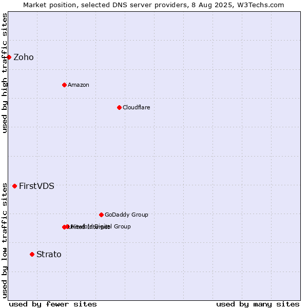 Market position of Strato vs. FirstVDS vs. Zoho