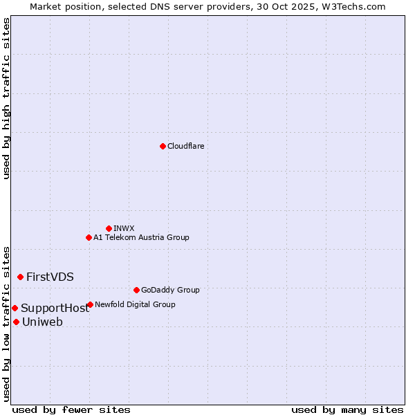 Market position of FirstVDS vs. Uniweb vs. SupportHost