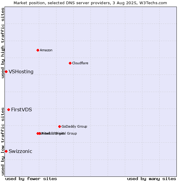 Market position of FirstVDS vs. Swizzonic vs. VSHosting