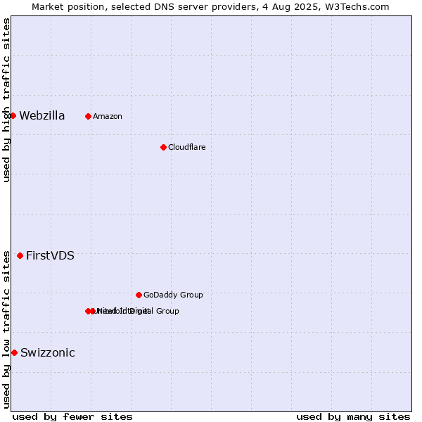 Market position of FirstVDS vs. Swizzonic vs. Webzilla
