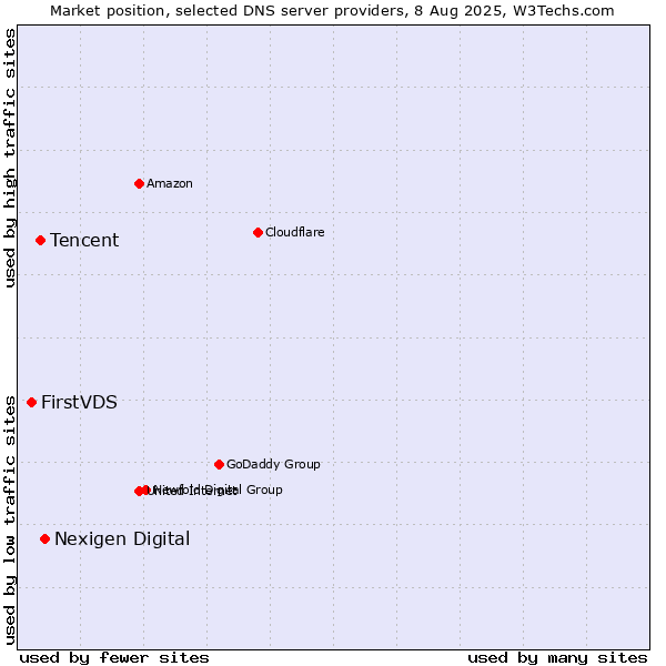 Market position of Nexigen Digital vs. Tencent vs. FirstVDS
