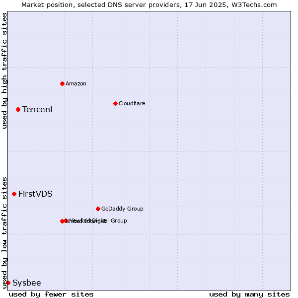Market position of Tencent vs. FirstVDS vs. Sysbee