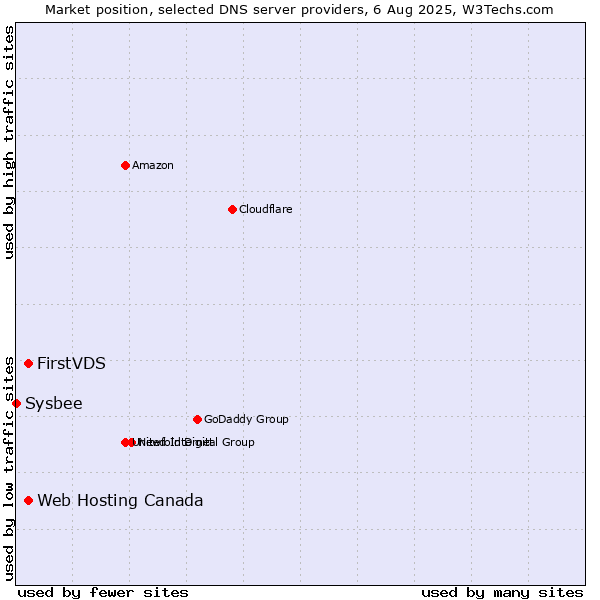 Market position of FirstVDS vs. Web Hosting Canada vs. Sysbee