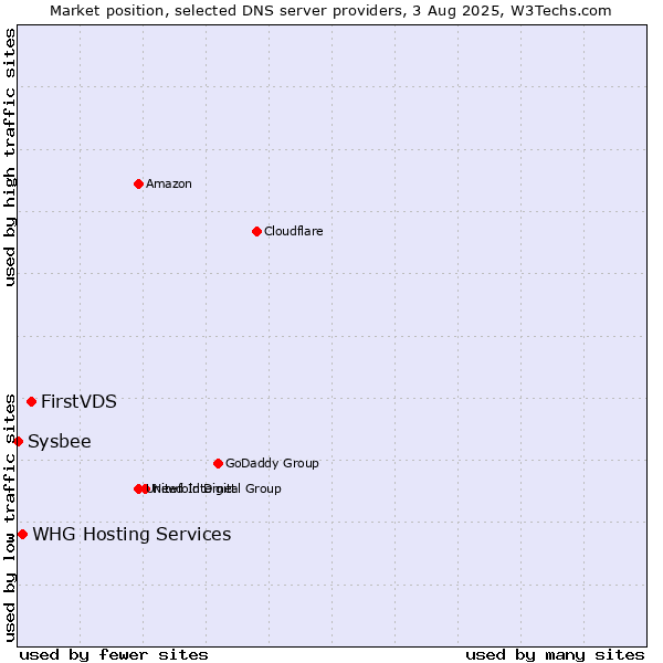 Market position of FirstVDS vs. WHG Hosting Services vs. Sysbee