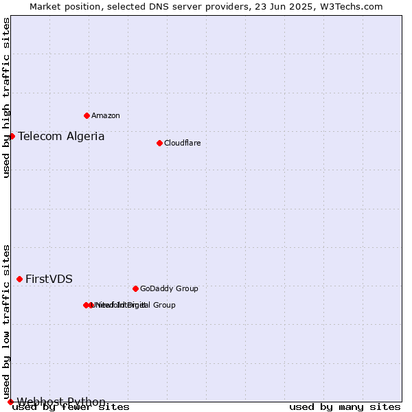 Market position of FirstVDS vs. Telecom Algeria vs. Webhost Python
