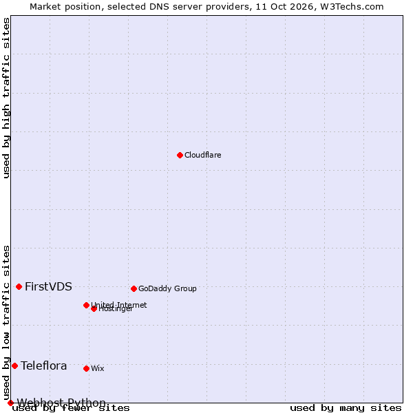 Market position of FirstVDS vs. Teleflora vs. Webhost Python