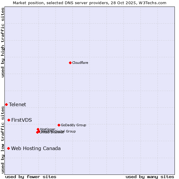 Market position of FirstVDS vs. Web Hosting Canada vs. Telenet