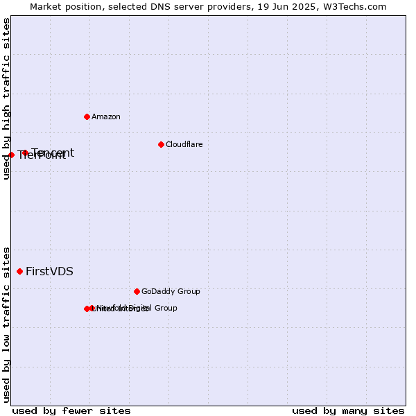 Market position of Tencent vs. FirstVDS vs. TierPoint