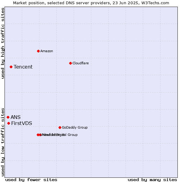 Market position of Tencent vs. FirstVDS vs. ANS