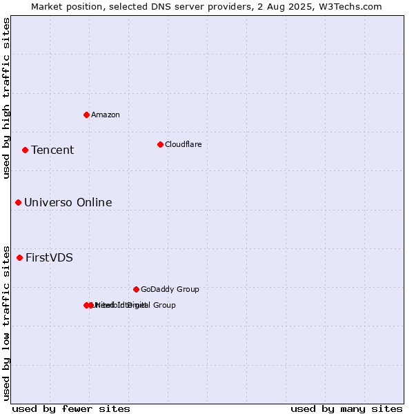 Market position of Tencent vs. FirstVDS vs. Universo Online