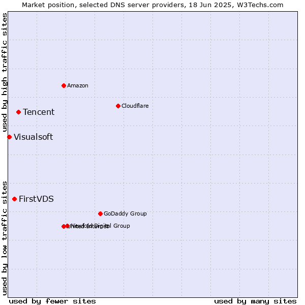 Market position of Tencent vs. FirstVDS vs. Visualsoft