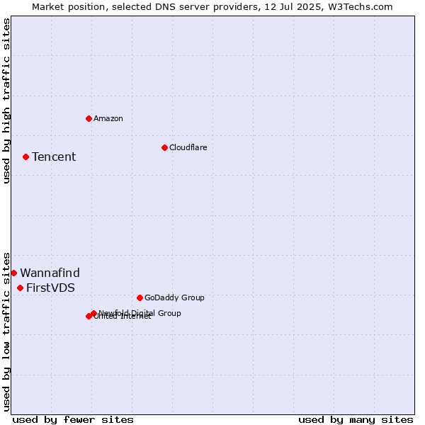 Market position of Tencent vs. FirstVDS vs. Wannafind