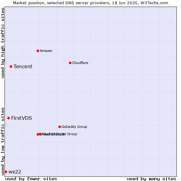 Market position of Tencent vs. FirstVDS vs. we22