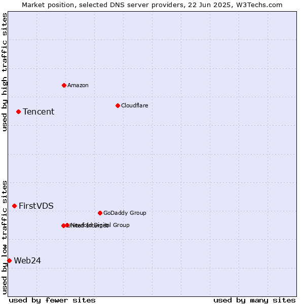 Market position of Tencent vs. FirstVDS vs. Web24