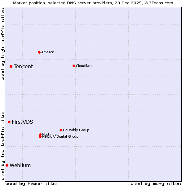 Market position of Tencent vs. FirstVDS vs. Weblium