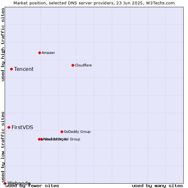 Market position of Tencent vs. FirstVDS vs. Webnode