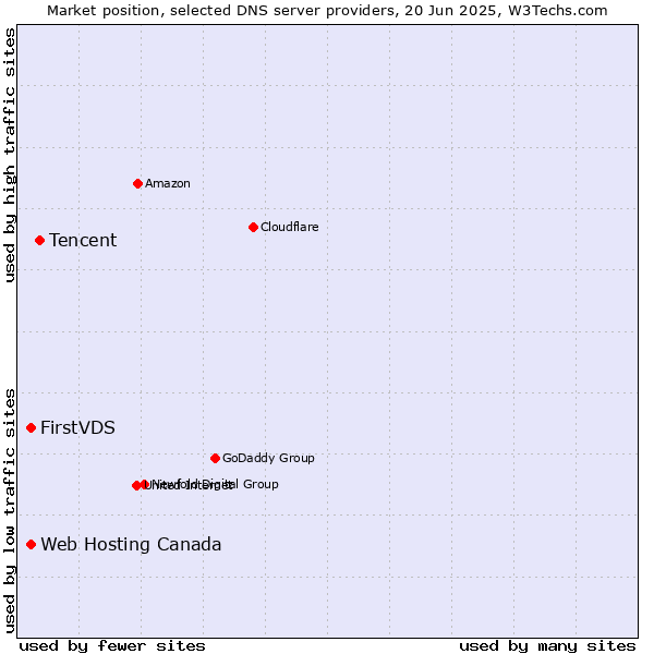 Market position of Tencent vs. FirstVDS vs. Web Hosting Canada