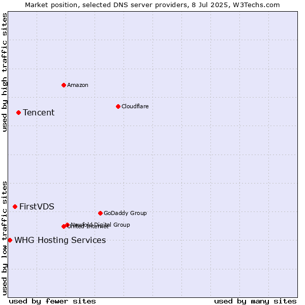 Market position of Tencent vs. FirstVDS vs. WHG Hosting Services