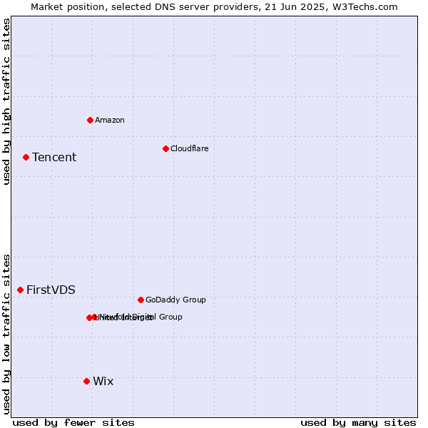 Market position of Wix vs. Tencent vs. FirstVDS
