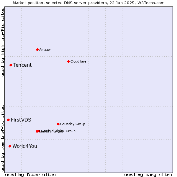 Market position of Tencent vs. World4You vs. FirstVDS