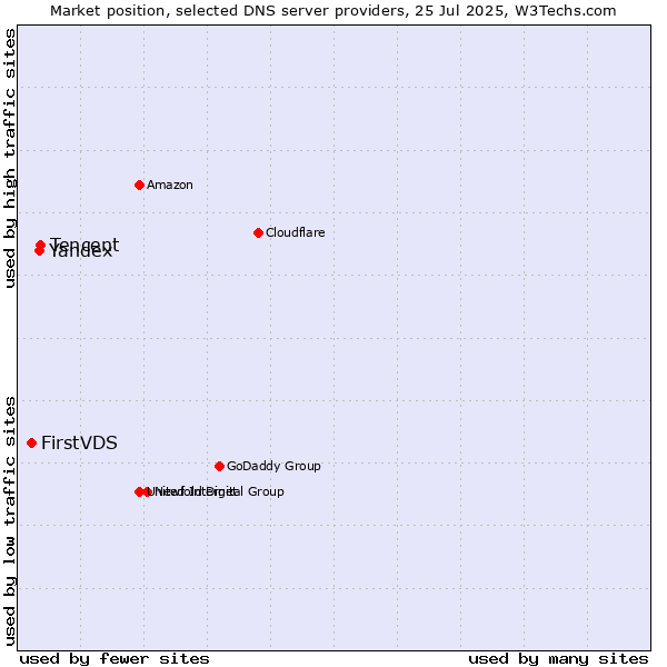 Market position of Tencent vs. Yandex vs. FirstVDS
