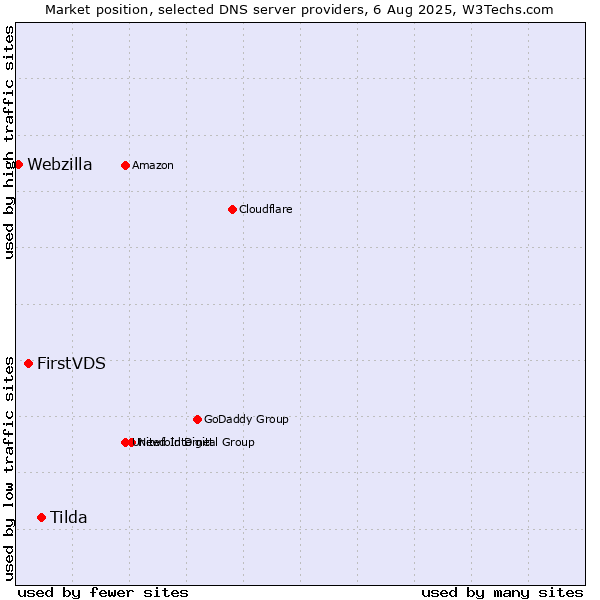 Market position of Tilda vs. FirstVDS vs. Webzilla