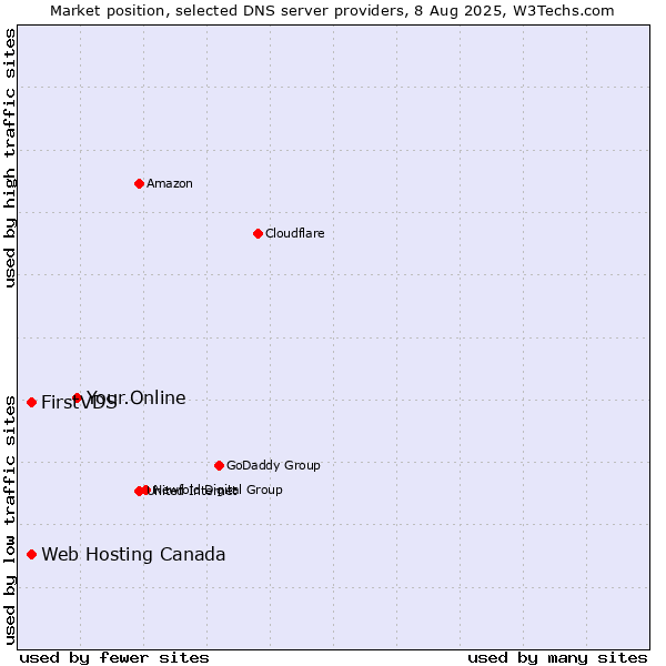 Market position of Your.Online vs. FirstVDS vs. Web Hosting Canada