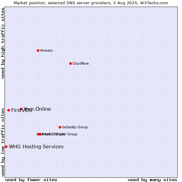 Market position of Your.Online vs. FirstVDS vs. WHG Hosting Services