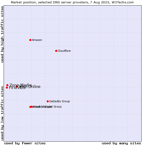 Market position of Your.Online vs. Zone Media vs. FirstVDS