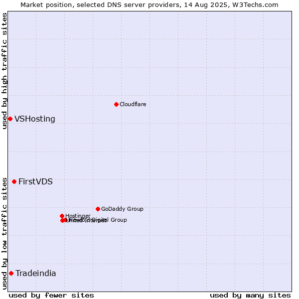 Market position of FirstVDS vs. Tradeindia vs. VSHosting