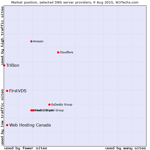 Market position of FirstVDS vs. Web Hosting Canada vs. Trillion