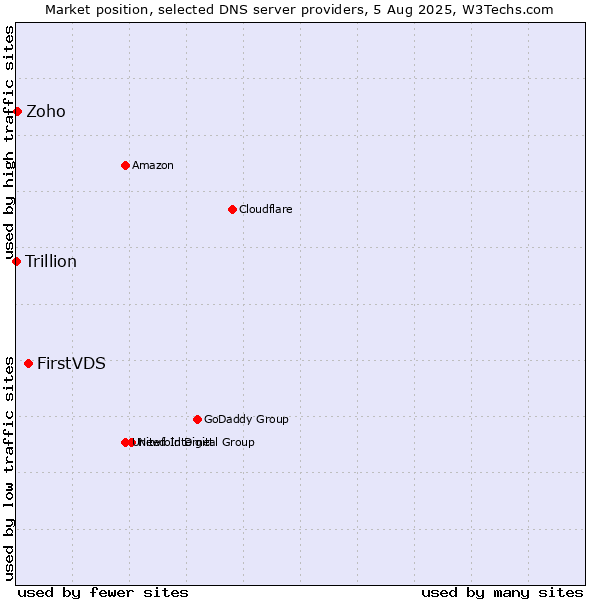 Market position of FirstVDS vs. Zoho vs. Trillion