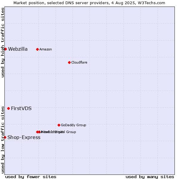 Market position of FirstVDS vs. Webzilla vs. Shop-Express