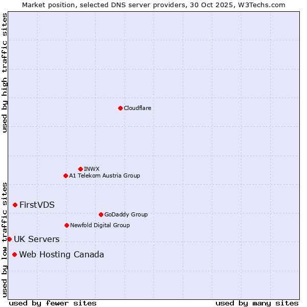 Market position of FirstVDS vs. Web Hosting Canada vs. UK Servers