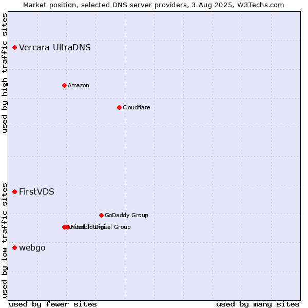 Market position of FirstVDS vs. Vercara UltraDNS vs. webgo