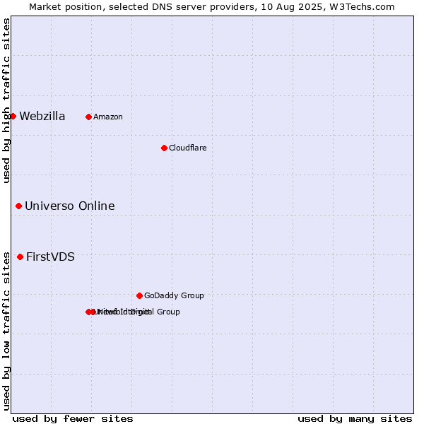 Market position of FirstVDS vs. Universo Online vs. Webzilla