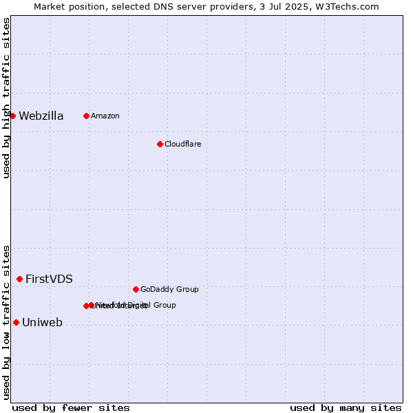 Market position of FirstVDS vs. Uniweb vs. Webzilla