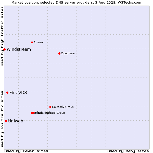 Market position of FirstVDS vs. Uniweb vs. Windstream