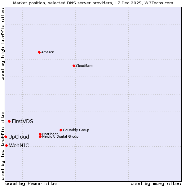 Market position of FirstVDS vs. WebNIC vs. UpCloud