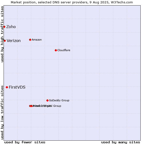 Market position of FirstVDS vs. Verizon vs. Zoho