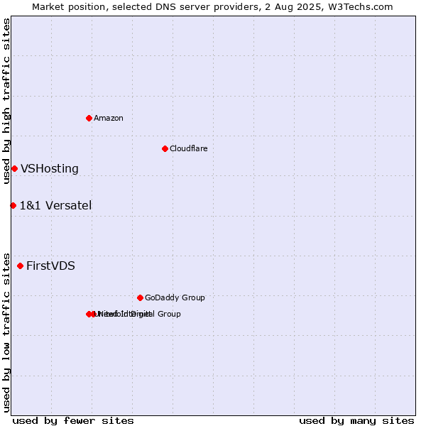 Market position of FirstVDS vs. VSHosting vs. 1&1 Versatel