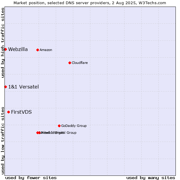 Market position of FirstVDS vs. 1&1 Versatel vs. Webzilla