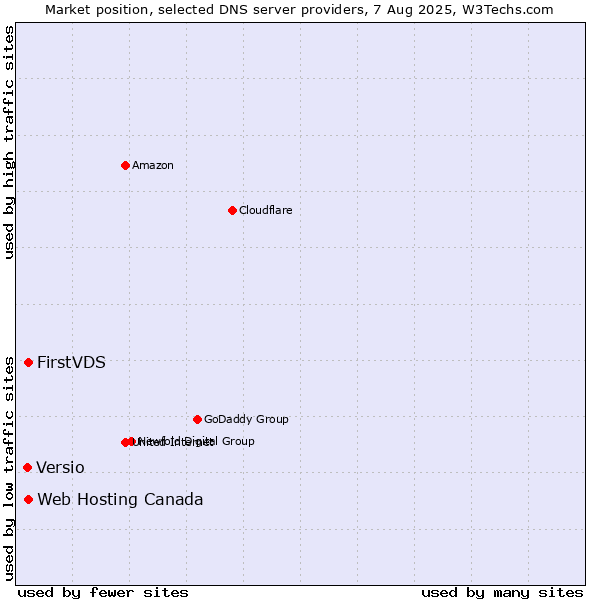 Market position of FirstVDS vs. Web Hosting Canada vs. Versio