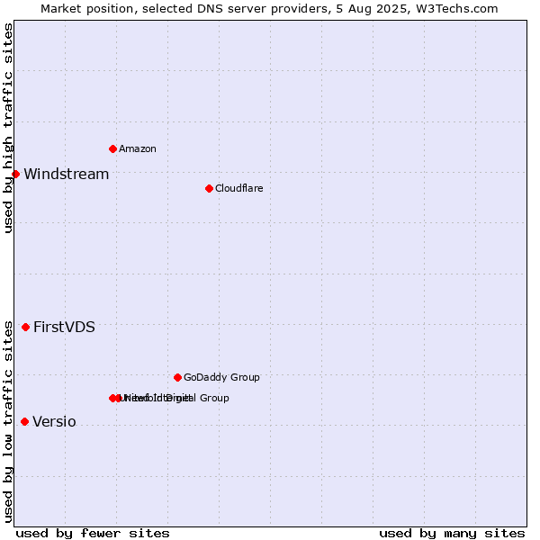 Market position of FirstVDS vs. Versio vs. Windstream