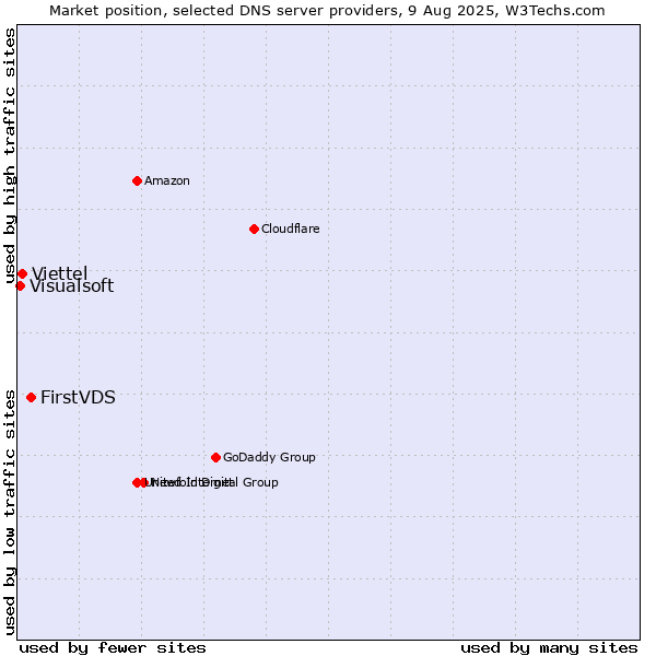 Market position of FirstVDS vs. Viettel vs. Visualsoft