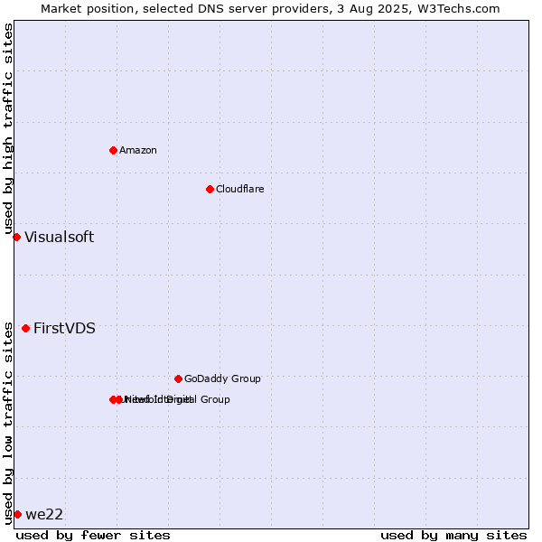 Market position of FirstVDS vs. we22 vs. Visualsoft