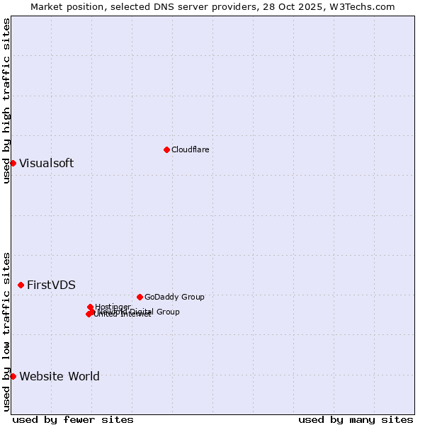 Market position of FirstVDS vs. Visualsoft vs. Website World