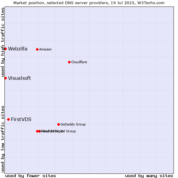 Market position of FirstVDS vs. Visualsoft vs. Webzilla