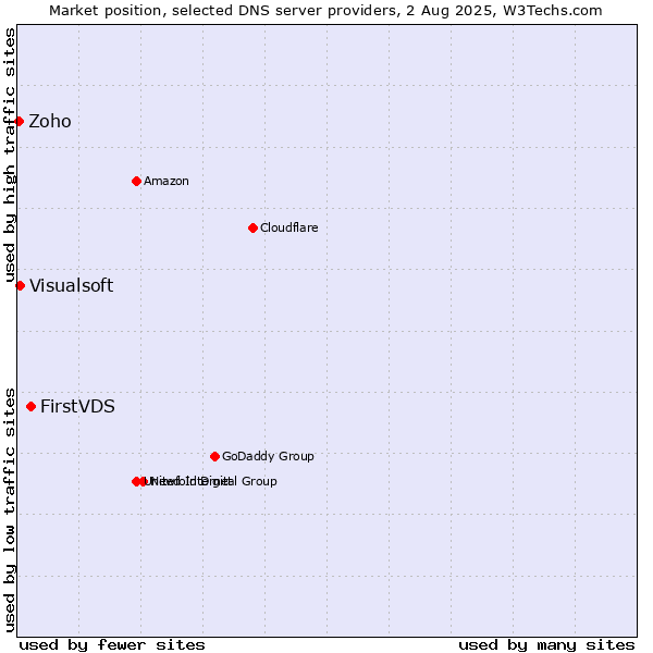 Market position of FirstVDS vs. Visualsoft vs. Zoho