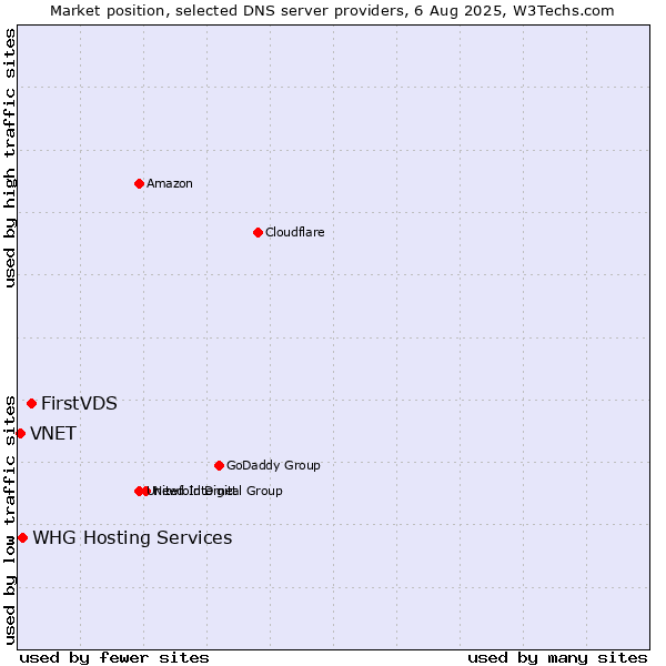 Market position of FirstVDS vs. WHG Hosting Services vs. VNET
